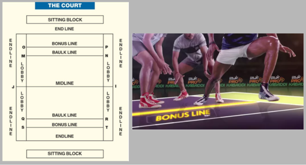 Kabaddi là một môn thể thao đồng đội tiếp xúc phổ biến. Nó được chơi bởi hai đội, cả hai đều bao gồm mười hai cầu thủ, mỗi đội có bảy cầu thủ mỗi đội vào sân thi đấu bất cứ lúc nào.